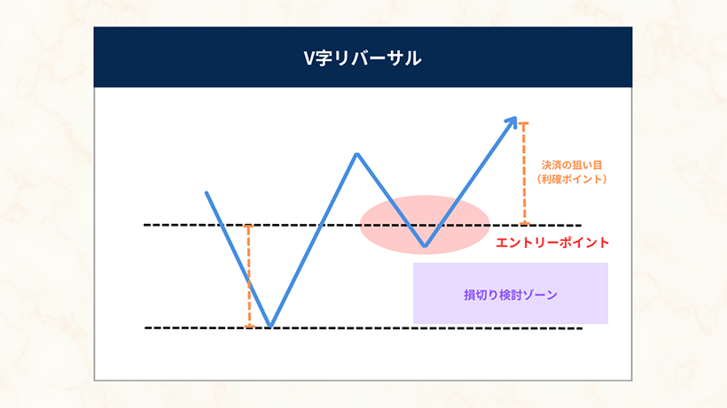 V字リバーサルのチャートパターン例