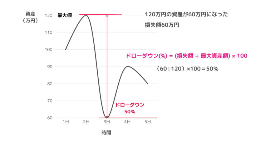 FXドローダウンの定義と計算方法の図解例
