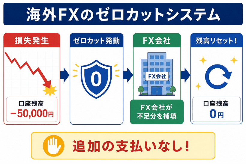 海外FXのゼロカットシステムの仕組みの図解