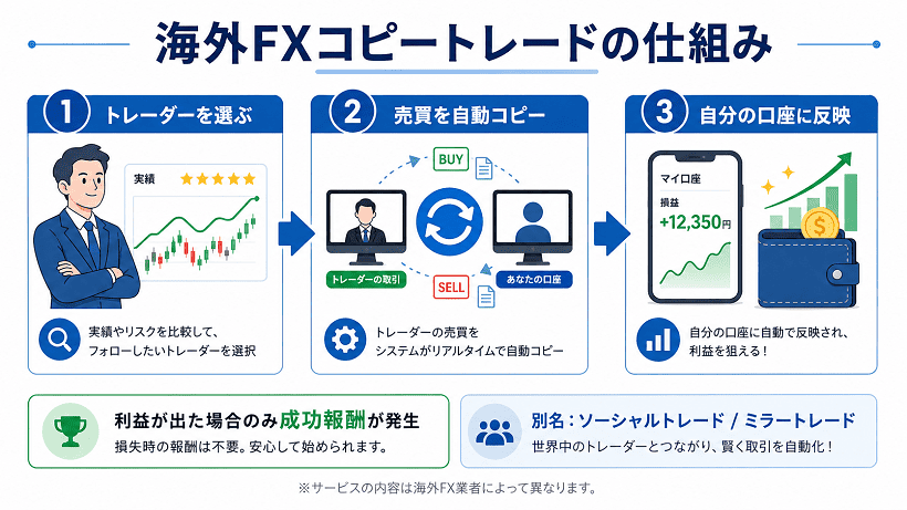 海外FXコピートレードの仕組みの図解