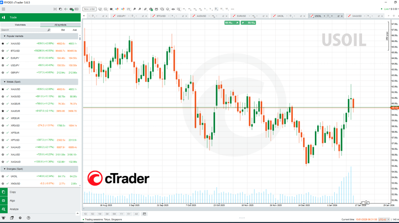 RYOEX cTraderでのWTI原油の価格チャート