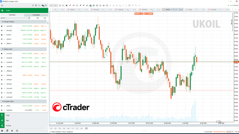 RYOEX cTraderでのブレント原油の価格チャート